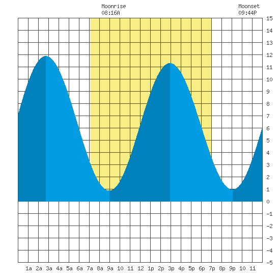 Tlevak Narrows tide chart for Monday, March 15, 2021