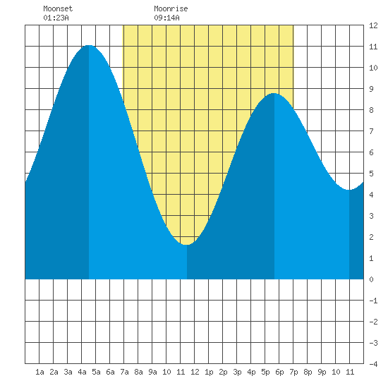 Tlevak Narrows tide chart for Friday, March 19, 2021