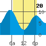 Tlevak Narrows tide chart for Saturday, March 20, 2021