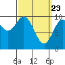 Tlevak Narrows tide chart for Tuesday, March 23, 2021