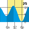 Tlevak Narrows tide chart for Thursday, March 25, 2021