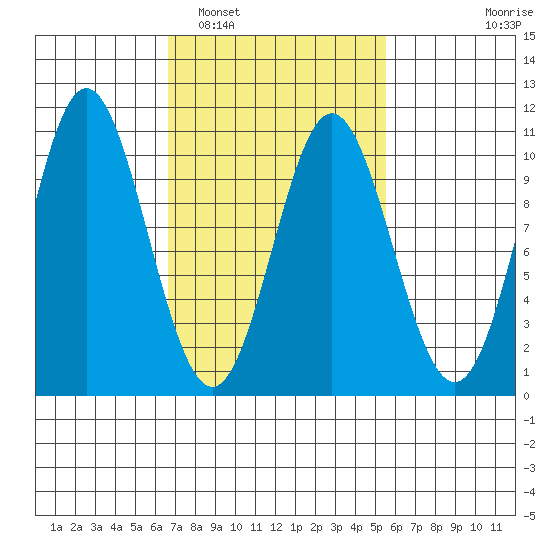 Tlevak Narrows tide chart for Tuesday, March 2, 2021