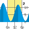 Tlevak Narrows tide chart for Tuesday, March 2, 2021