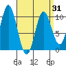 Tlevak Narrows tide chart for Wednesday, March 31, 2021