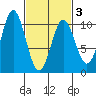 Tlevak Narrows tide chart for Wednesday, March 3, 2021