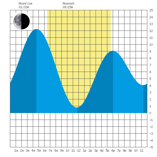 Tlevak Narrows tide chart for Friday, March 5, 2021