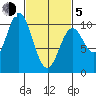 Tlevak Narrows tide chart for Friday, March 5, 2021