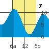 Tlevak Narrows tide chart for Sunday, March 7, 2021