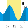 Tlevak Narrows tide chart for Monday, March 8, 2021