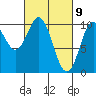 Tlevak Narrows tide chart for Tuesday, March 9, 2021
