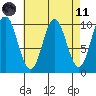 Tlevak Narrows tide chart for Sunday, April 11, 2021