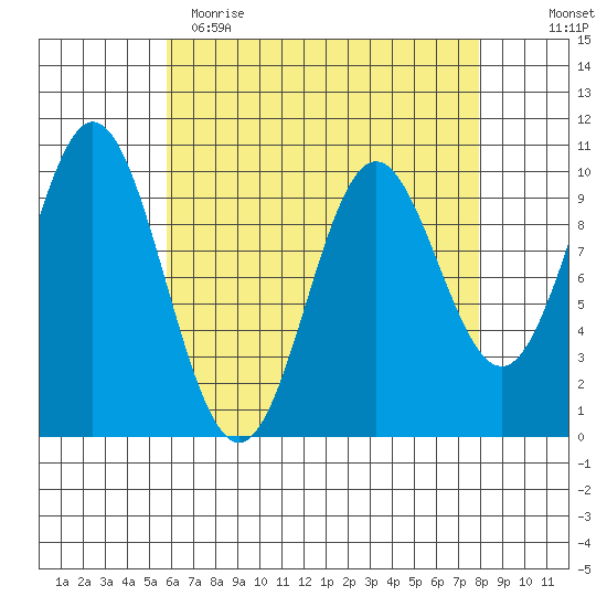 Tlevak Narrows tide chart for Wednesday, April 14, 2021