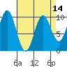 Tlevak Narrows tide chart for Wednesday, April 14, 2021