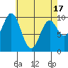 Tlevak Narrows tide chart for Saturday, April 17, 2021