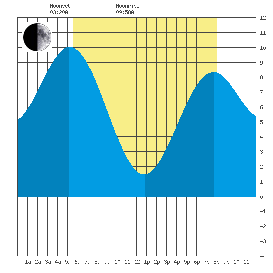 Tlevak Narrows tide chart for Monday, April 19, 2021