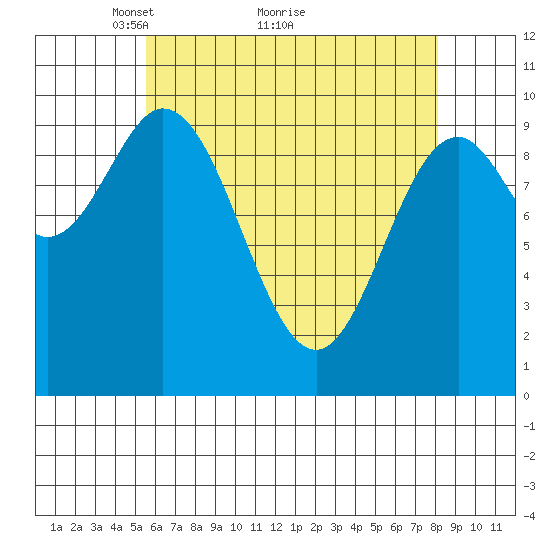Tlevak Narrows tide chart for Tuesday, April 20, 2021