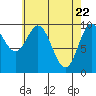 Tlevak Narrows tide chart for Thursday, April 22, 2021