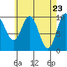 Tlevak Narrows tide chart for Friday, April 23, 2021