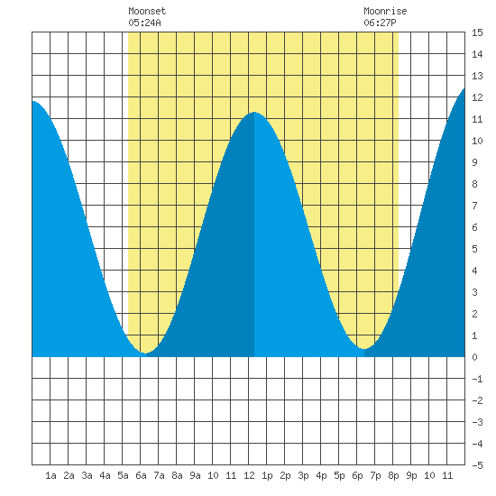 Tlevak Narrows tide chart for Sunday, April 25, 2021