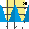 Tlevak Narrows tide chart for Sunday, April 25, 2021