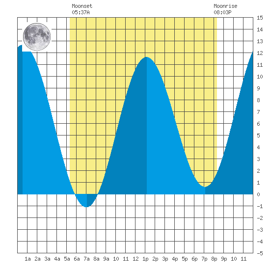 Tlevak Narrows tide chart for Monday, April 26, 2021
