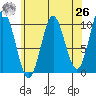 Tlevak Narrows tide chart for Monday, April 26, 2021