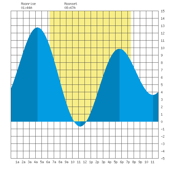 Tlevak Narrows tide chart for Friday, April 2, 2021