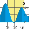 Tlevak Narrows tide chart for Friday, April 2, 2021