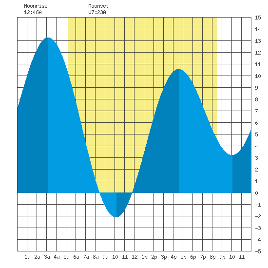 Tlevak Narrows tide chart for Friday, April 30, 2021