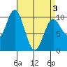 Tlevak Narrows tide chart for Saturday, April 3, 2021