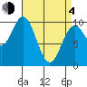 Tlevak Narrows tide chart for Sunday, April 4, 2021