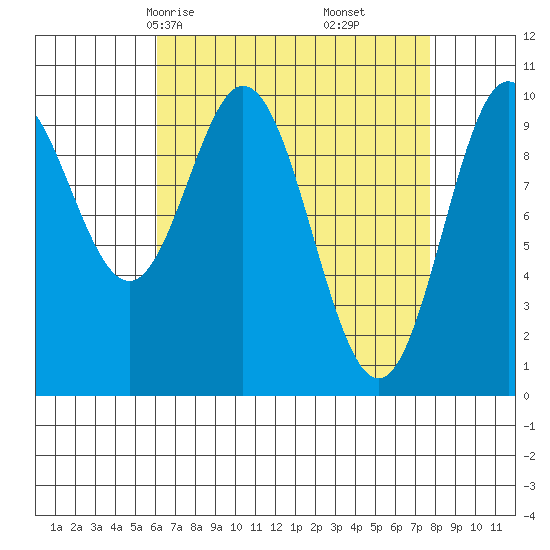 Tlevak Narrows tide chart for Wednesday, April 7, 2021