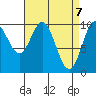 Tlevak Narrows tide chart for Wednesday, April 7, 2021