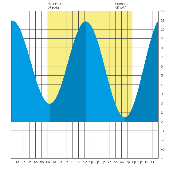Tlevak Narrows tide chart for Friday, April 9, 2021