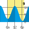 Tlevak Narrows tide chart for Friday, April 9, 2021