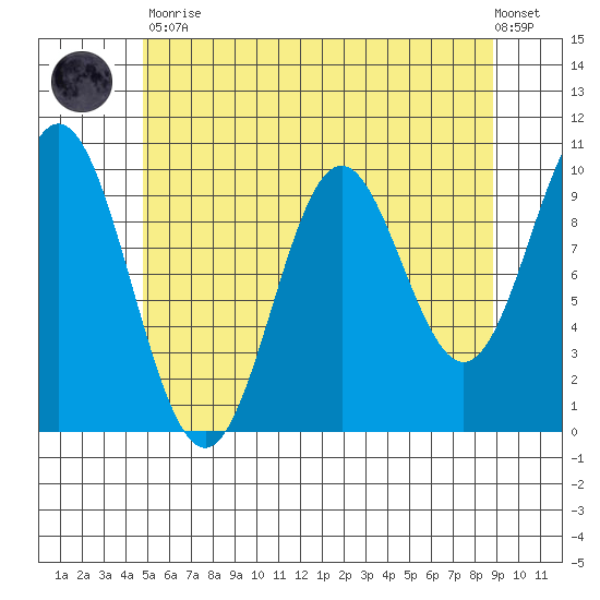 Tlevak Narrows tide chart for Tuesday, May 11, 2021