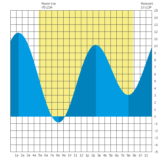 Tlevak Narrows tide chart for Wednesday, May 12, 2021