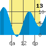 Tlevak Narrows tide chart for Thursday, May 13, 2021