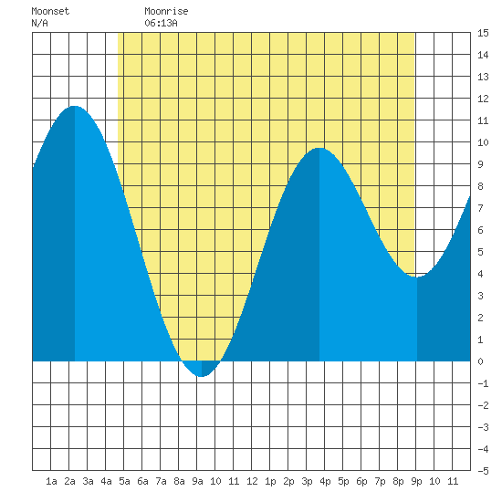 Tlevak Narrows tide chart for Friday, May 14, 2021