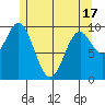 Tlevak Narrows tide chart for Monday, May 17, 2021