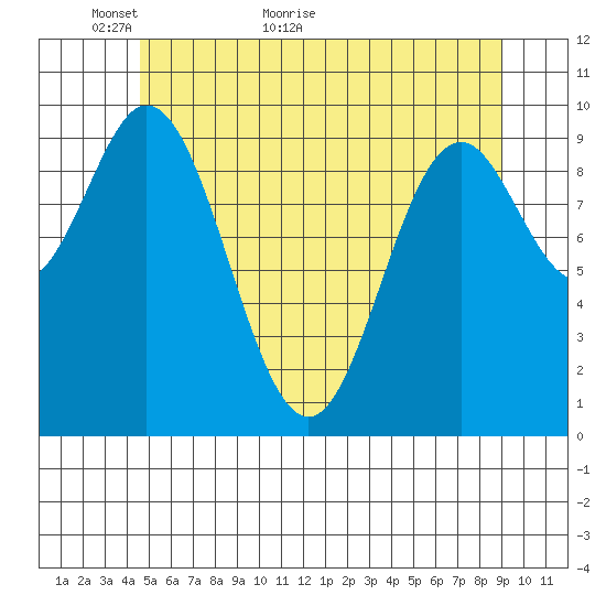 Tlevak Narrows tide chart for Tuesday, May 18, 2021