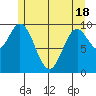 Tlevak Narrows tide chart for Tuesday, May 18, 2021