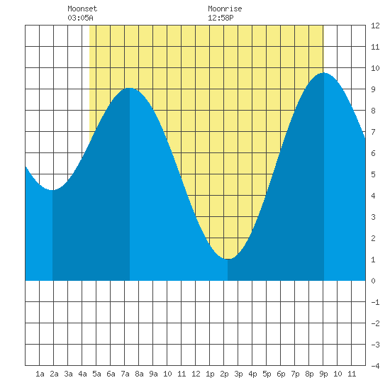 Tlevak Narrows tide chart for Thursday, May 20, 2021