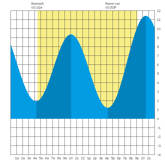 Tlevak Narrows tide chart for Saturday, May 22, 2021