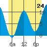 Tlevak Narrows tide chart for Monday, May 24, 2021