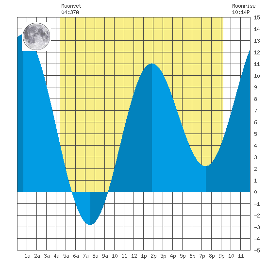 Tlevak Narrows tide chart for Wednesday, May 26, 2021