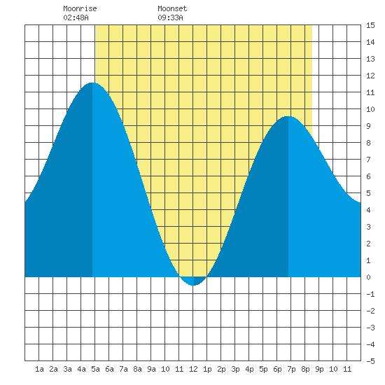 Tlevak Narrows tide chart for Sunday, May 2, 2021