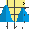 Tlevak Narrows tide chart for Sunday, May 2, 2021