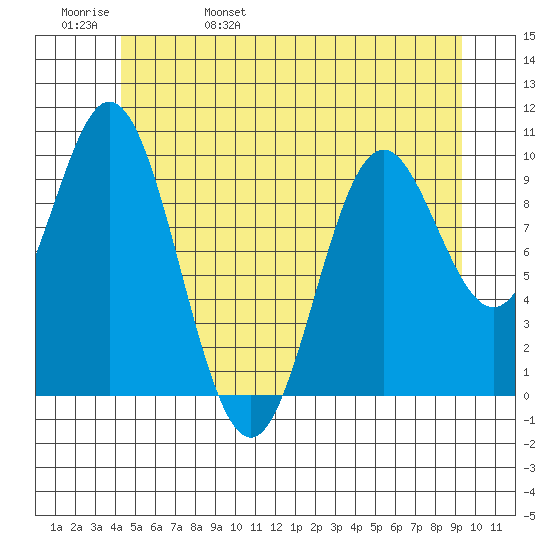 Tlevak Narrows tide chart for Sunday, May 30, 2021