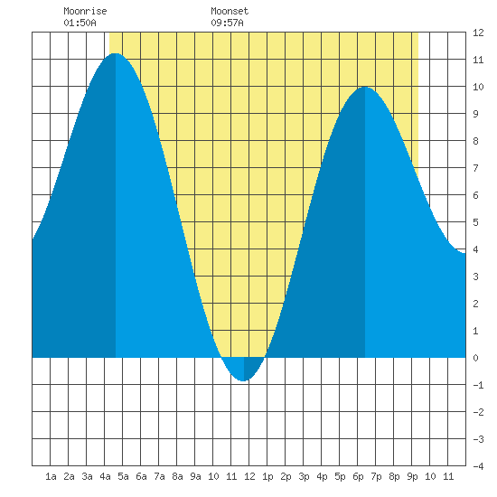 Tlevak Narrows tide chart for Monday, May 31, 2021